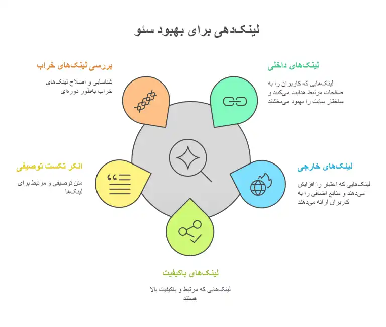 تاثیر-لینکدهی-محتوا-بر-سئو-سایت-768x650