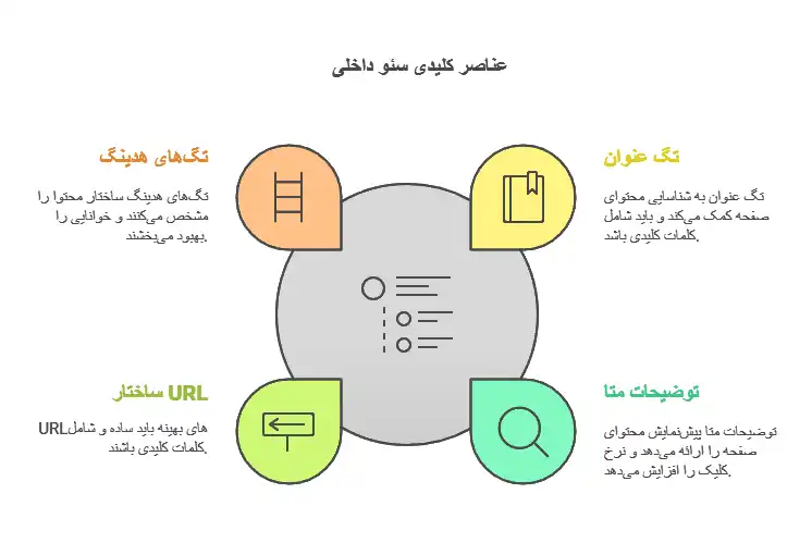 عناصر-کلیدی-سئو-داخلی