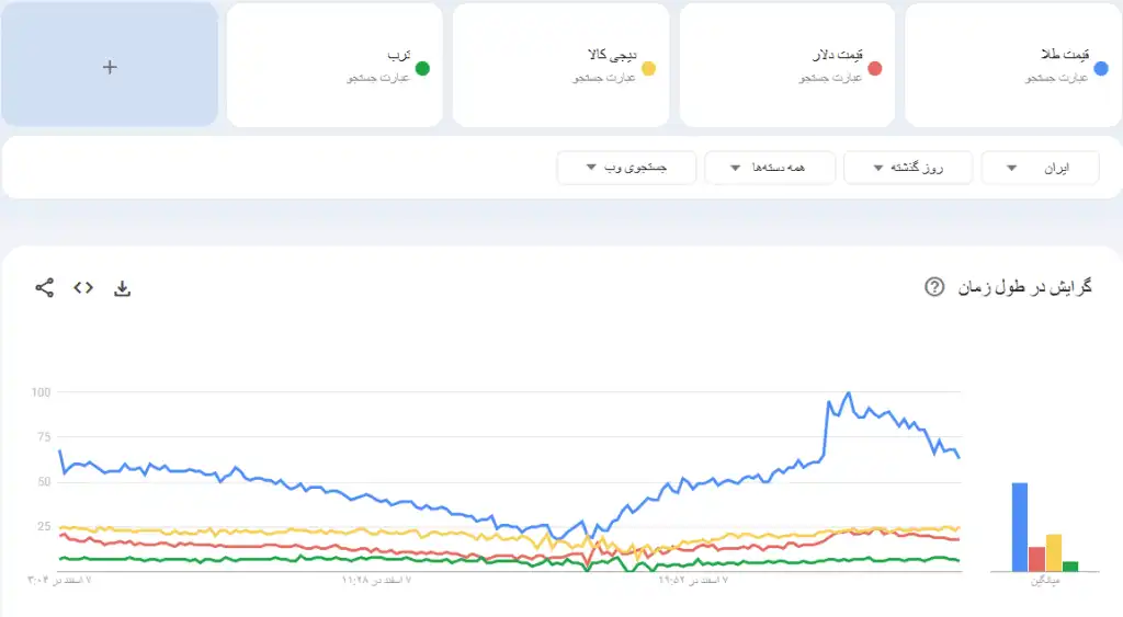 گوگل-ترندز-در-سئو-سایت2-1024x563