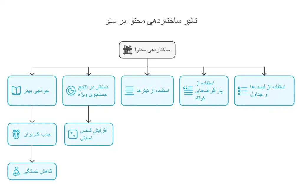 تاثیر-ساختاردهی-محتوا-بر-سئو-سایت-1024x661