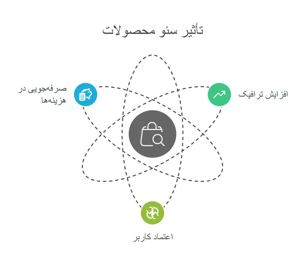 تاثیر-سئو-محصولات-1024x902