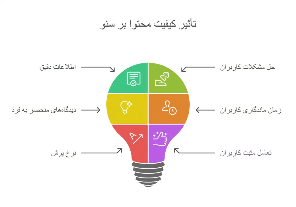 تاثیر-کیفیت-محتوا-بر-سئو-سایت-1024x715