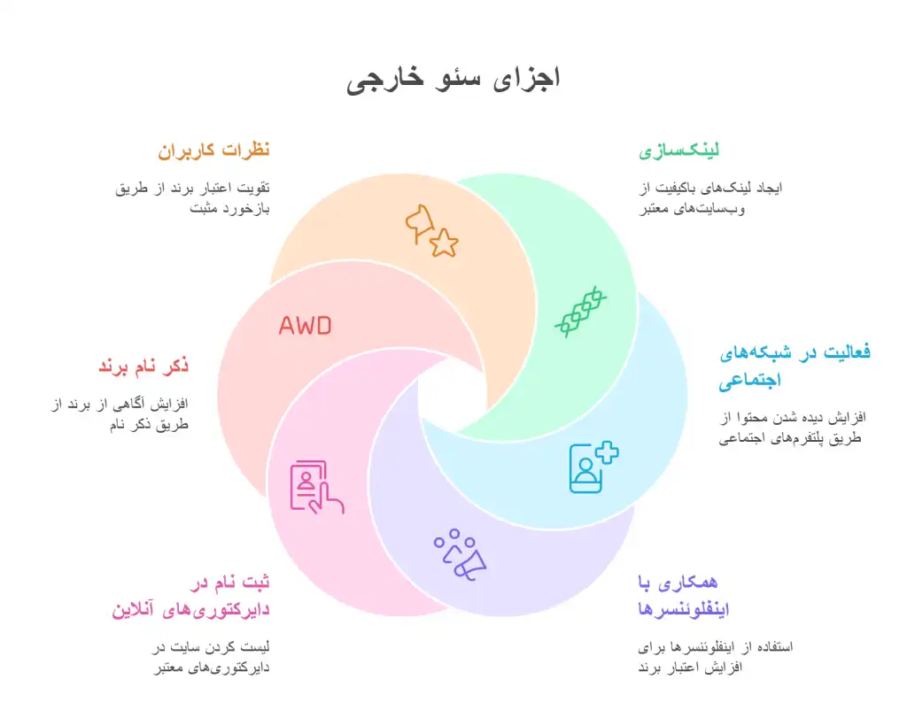 چگونه-می_توان-سئو-خارجی-را-انجام-داد؟-1024x811