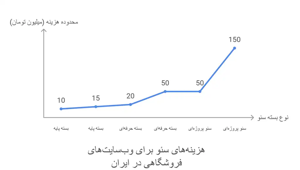 هزینه-سئو-سایت-فروشگاهی-چقدر-است؟-1024x580 هزینه-سئو-سایت-فروشگاهی-چقدر-است؟-1024x580