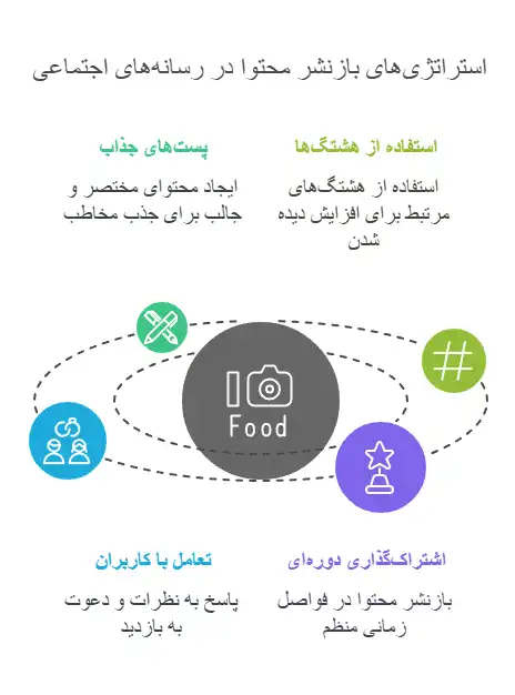 استراتژی-بازنشر-محتوا-در-شبکه-های-اجتماعی