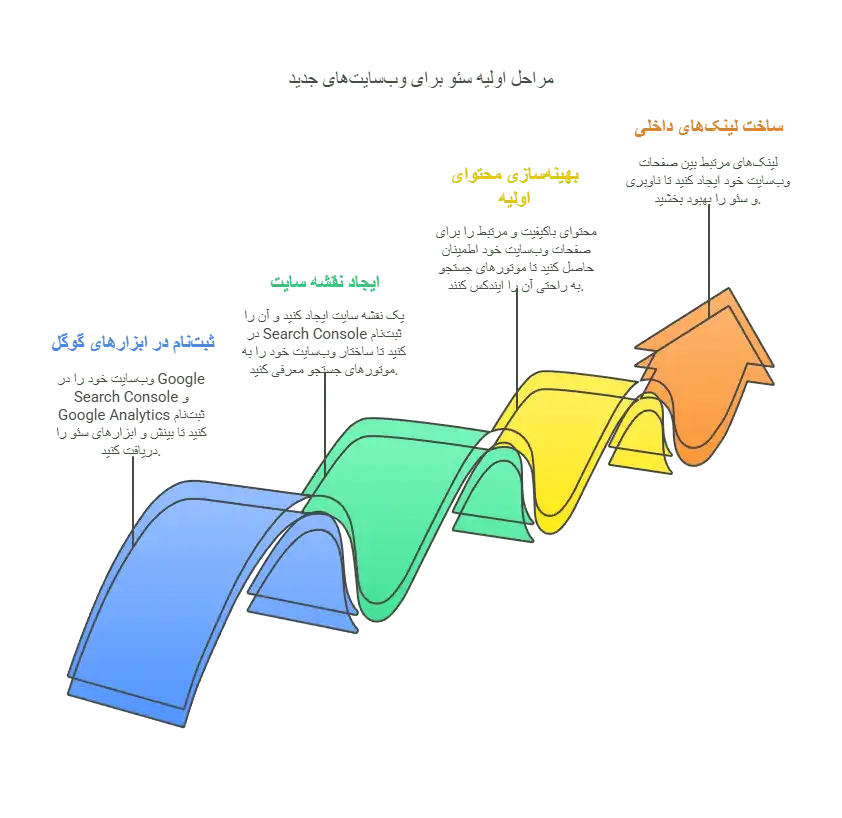 بهترین-زمان-شروع-سئو-سایت-چه-موقع-است؟