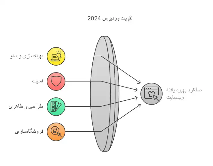 تقویت-وردپرس-با-افزونه-یا-پلاگین تقویت-وردپرس-با-افزونه-یا-پلاگین