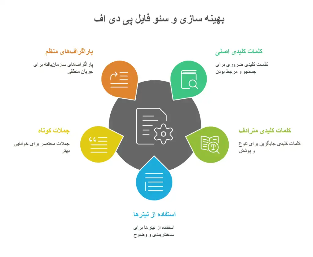 بهینه-سازی-و-سئو-فایل-پی-دی-اف-1024x841