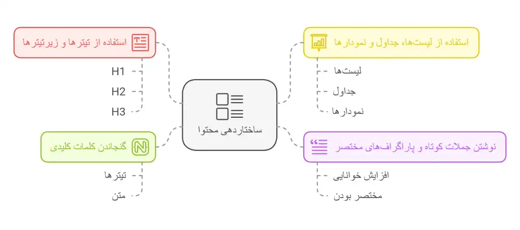 نکات-مهم-ساختار-محتوا-برای-سئو-محتوا-1024x453
