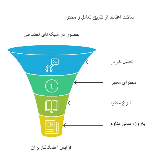 ساخت-اعتماد-از-طریق-تعامل-و-محتوا
