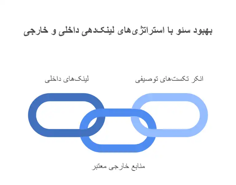 لینک-سازی-در-سئو-محتوا-768x602