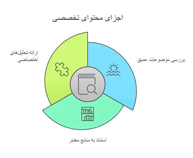 اجزای-تولید-محتوای-سئو-شده-هدفمند-و-هوشمندانه-به-صورت-تخصصی