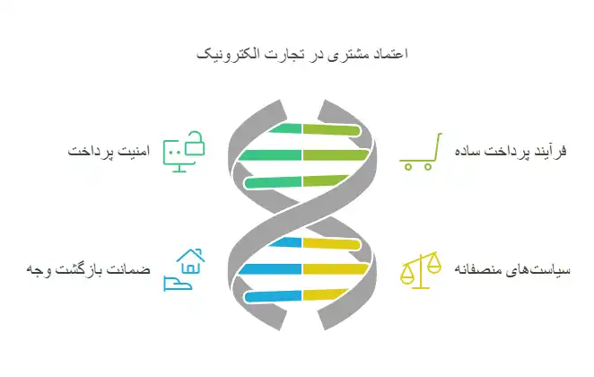 اعتماد-مشتری-در-تجارت-الکترونیک