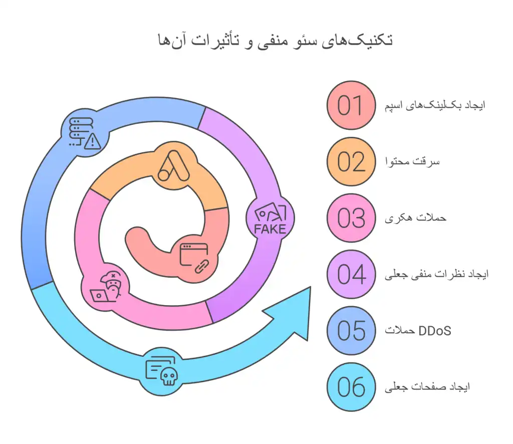 روش_های-رایج-سئو-منفی-که-رقبا-می_توانند-استفاده-کنند-1024x886