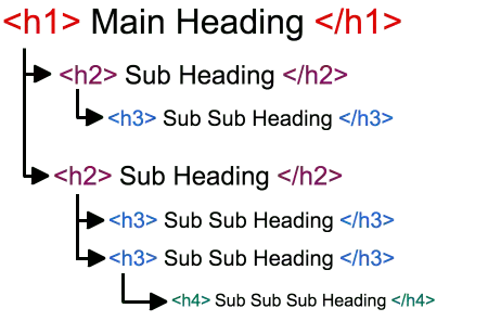 biziloc-howuseheadingtags1-تصویر