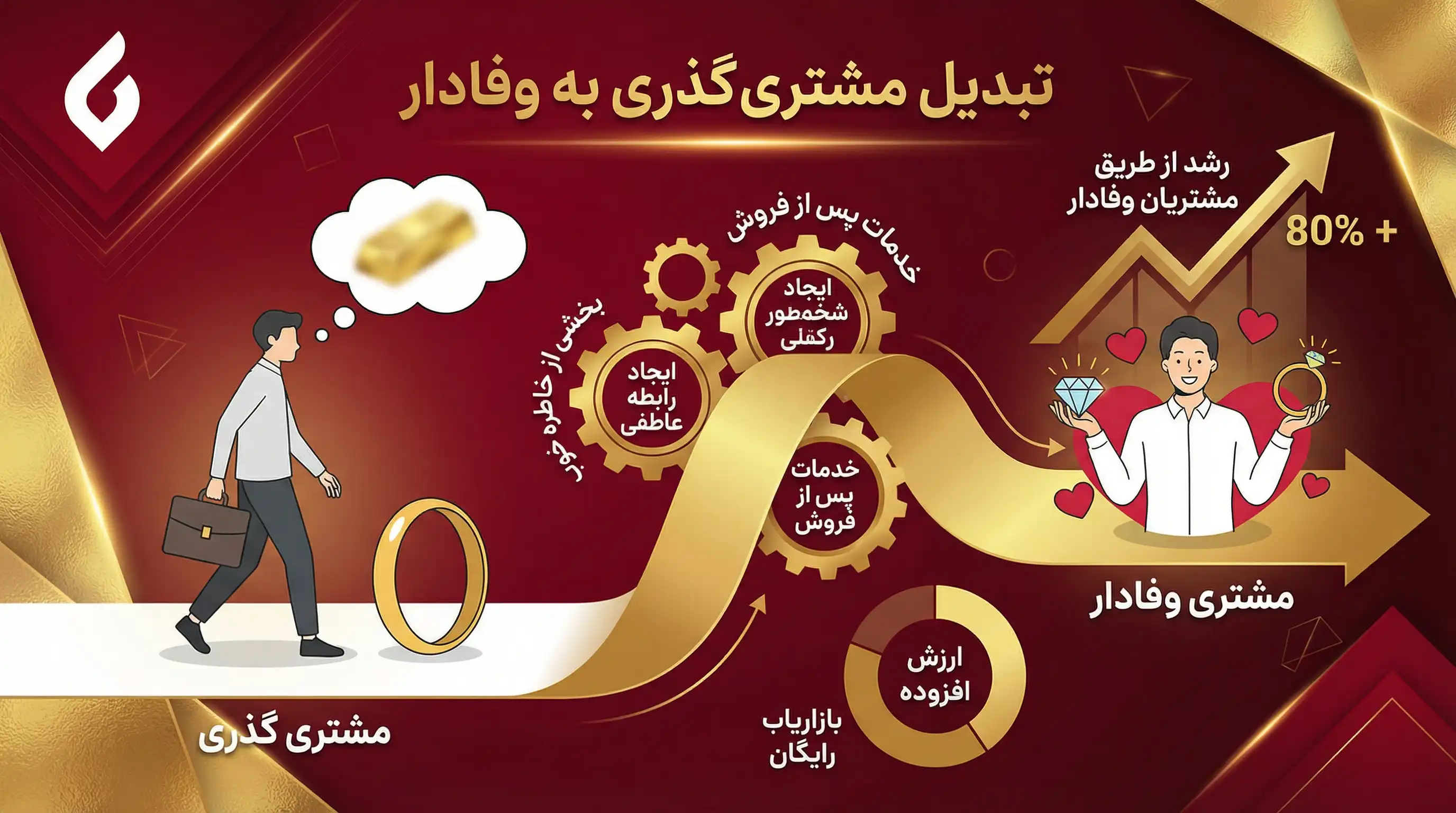 بهترین روش تبلیغات طلا فروشی9 بهترین روش تبلیغات طلا فروشی