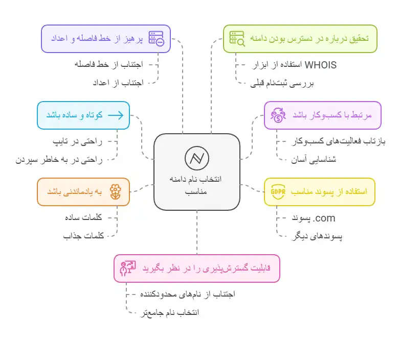 انتخاب-نام-دامنه-مناسب
