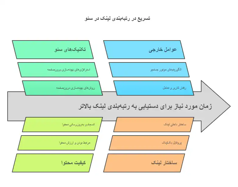 مدت-زمان-افزایش-رتبه-لینک-محتوای-سئو-شده1