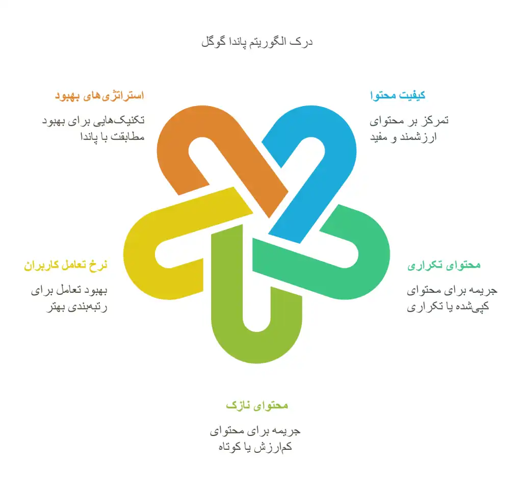 الگوریتم-پاندا-چیست؟-چگونه-آن-را-بهبود-بخشیم؟-1024x959