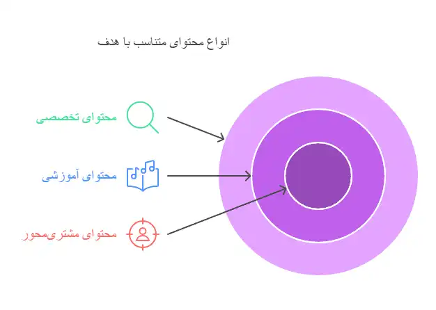 انواع-تولید-محتوای-سئو-شده-هدفمند-و-هوشمندانه