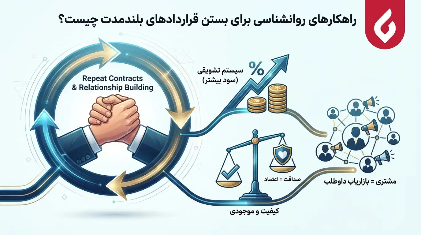 تبلیغات عمده فروشی و جذب خرده فروش
