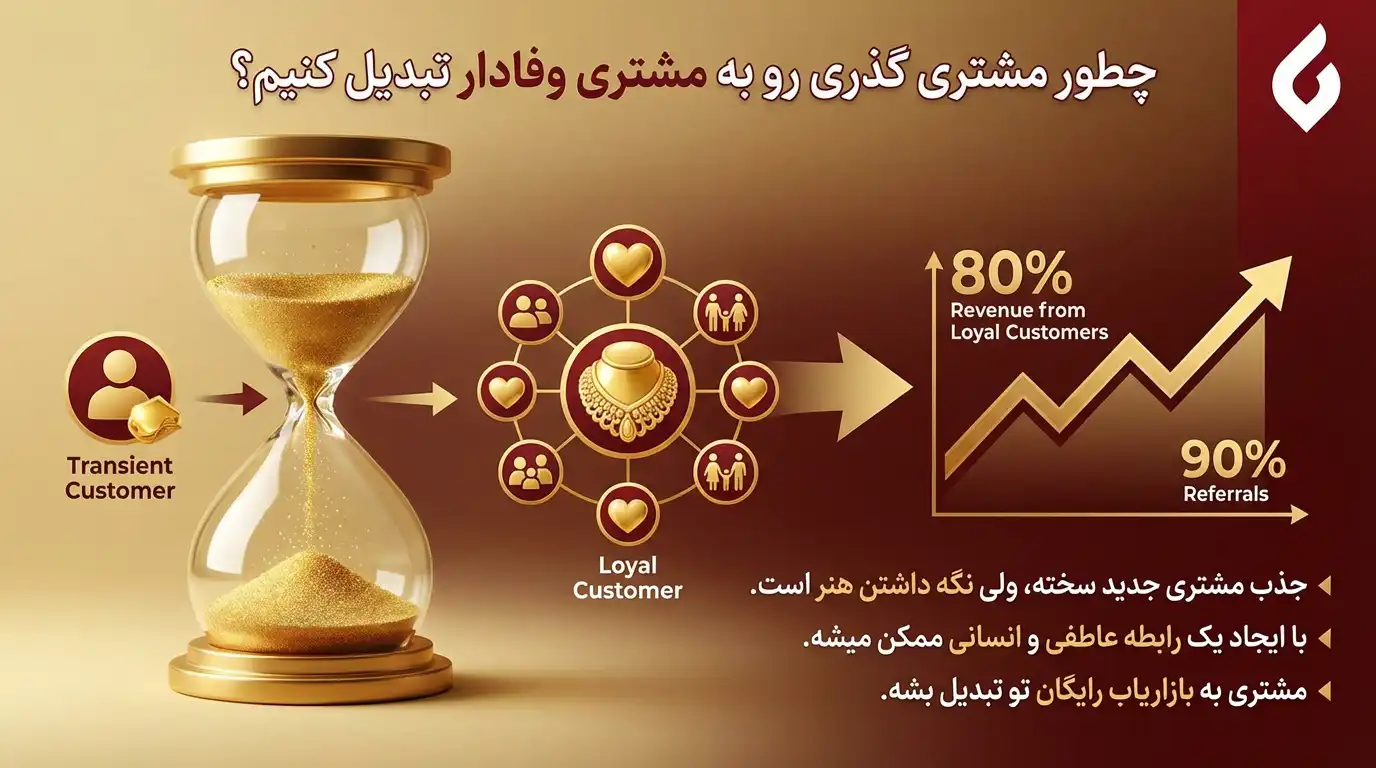 بهترین روش تبلیغات طلا فروشی8 بهترین روش تبلیغات طلا فروشی