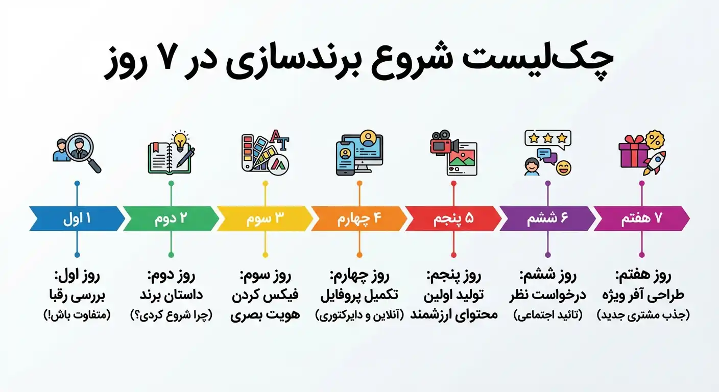 branding-small-business3 چک لیست برند سازی کسب و کار کوچک