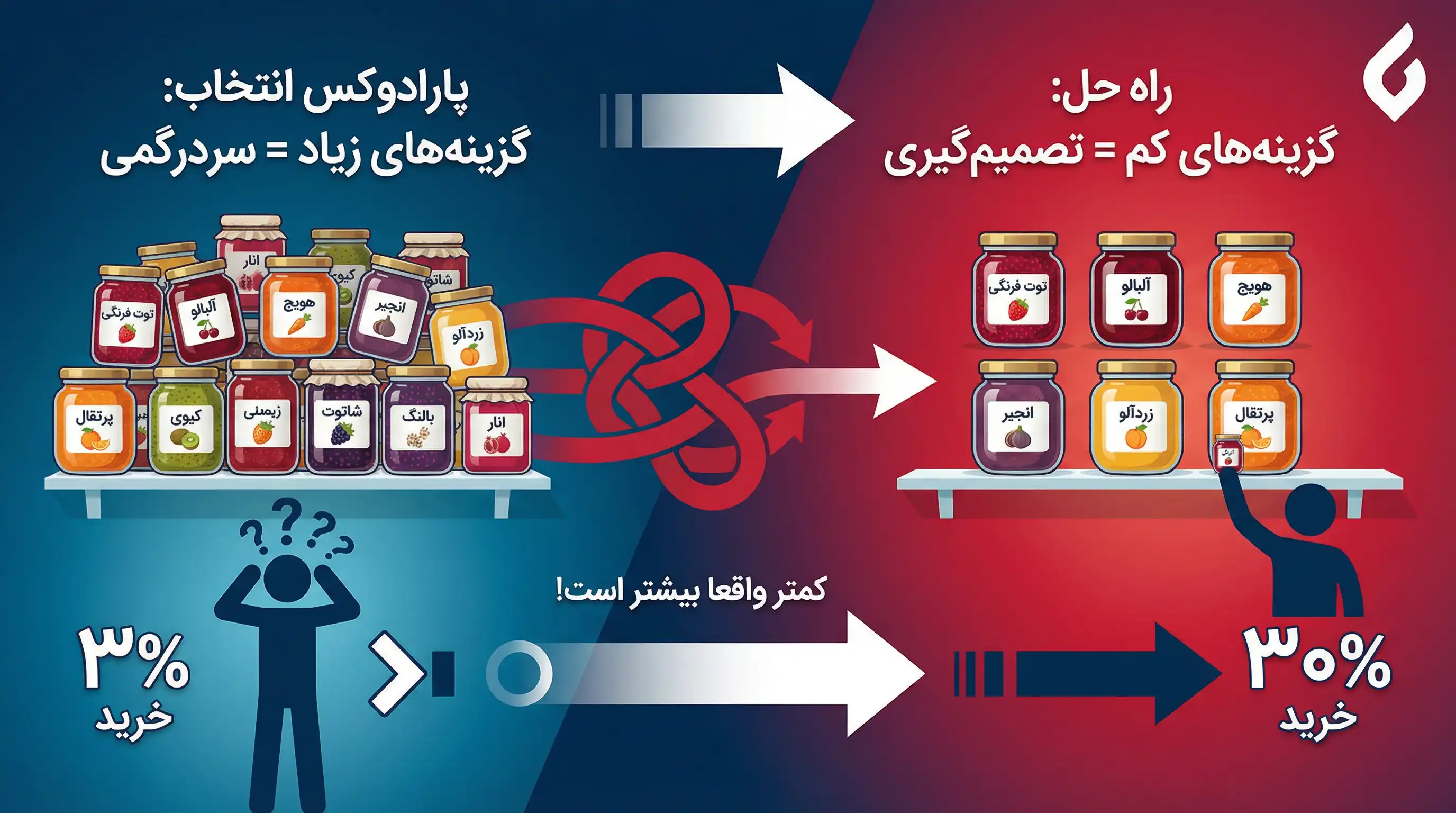 روانشناسی خرید و ترفندهای ذهنی پشت تصمیم گیری مشتری4 روانشناسی خرید و ترفندهای ذهنی پشت تصمیم گیری مشتری