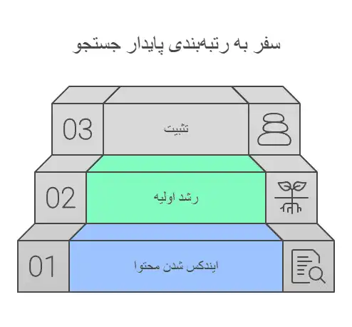 مدت-زمان-افزایش-رتبه-لینک-محتوای-سئو-شده2