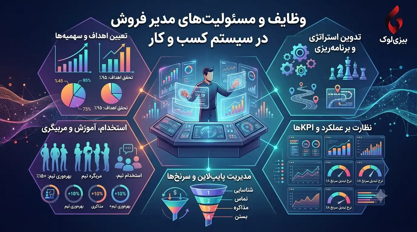 شرح وظایف مدیر فروش در یک سیستم کسب و کار1 شرح وظایف مدیر فروش در یک سیستم کسب و کار