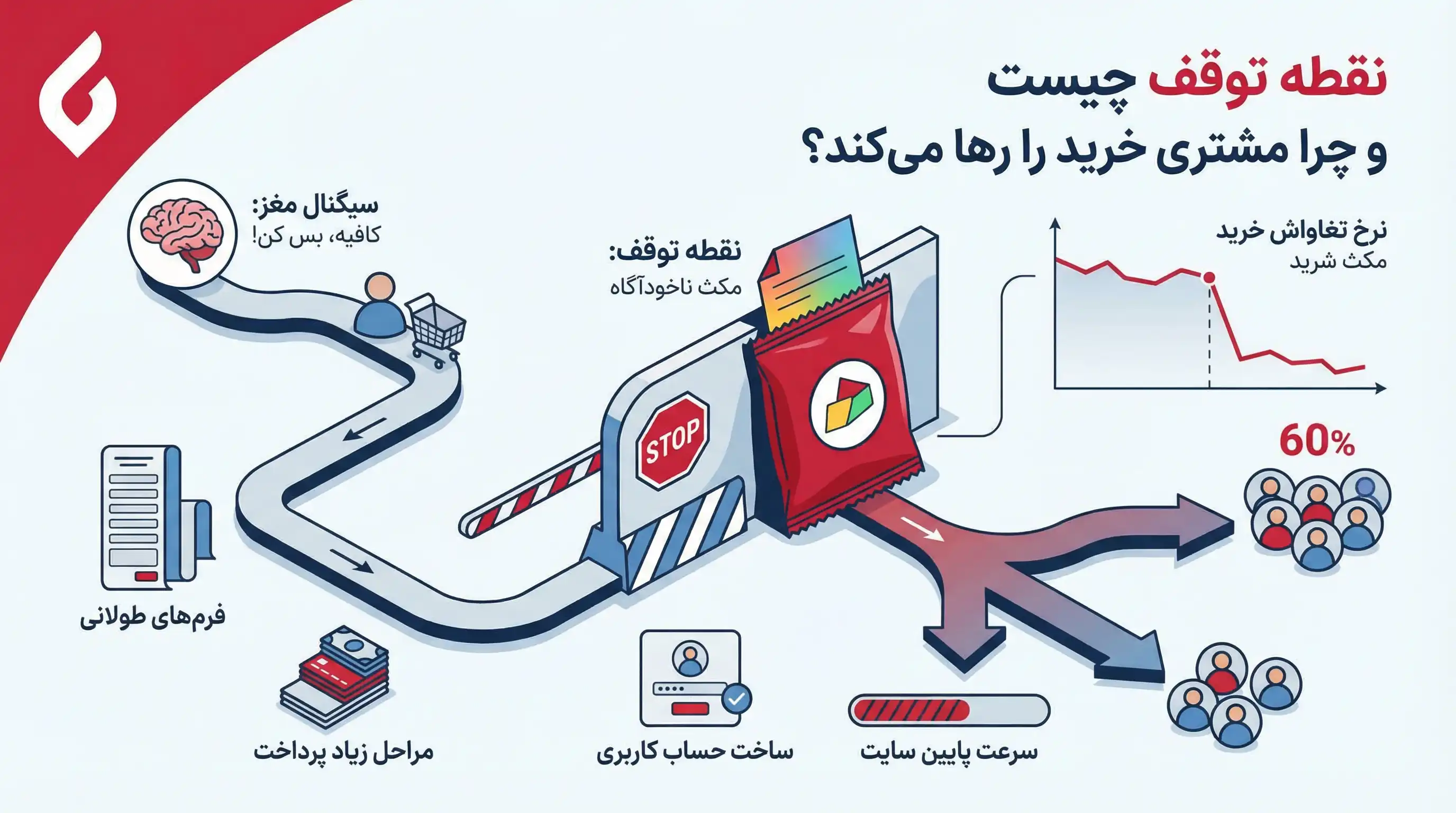 روانشناسی خرید و ترفندهای ذهنی پشت تصمیم گیری مشتری2 روانشناسی خرید و ترفندهای ذهنی پشت تصمیم گیری مشتری