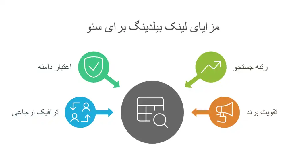 مزایای-لینک-بیلدینگ-برای-سئو-1024x579