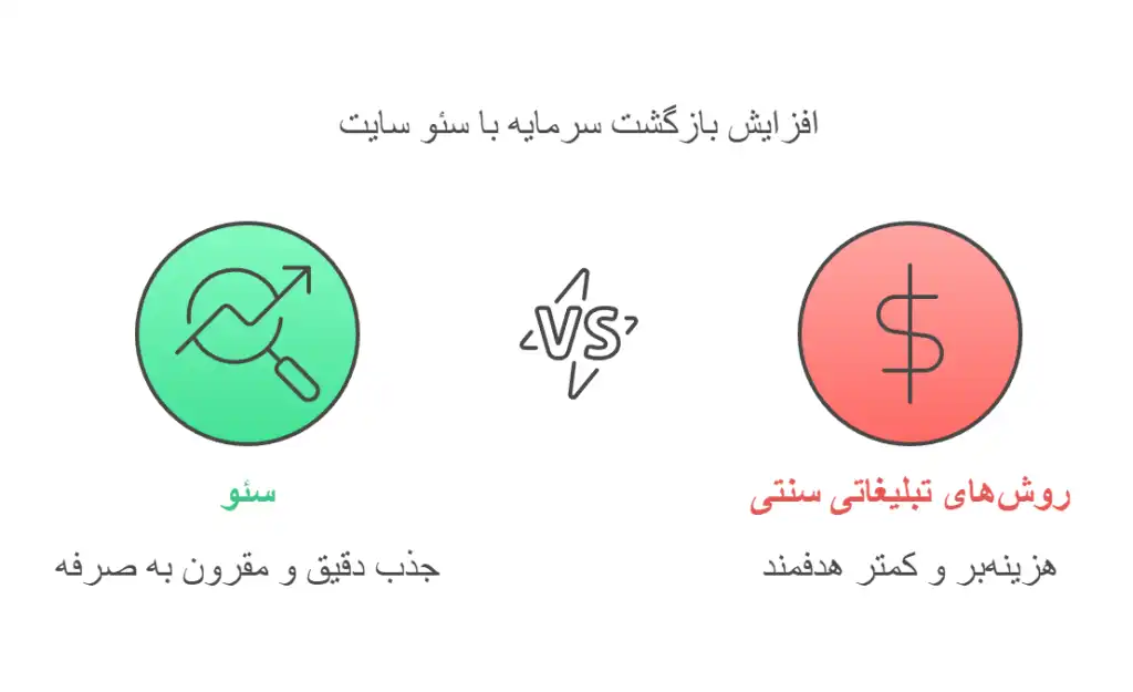 افزایش-بازگشت-سرمایه-با-سئو-سایت-1024x625