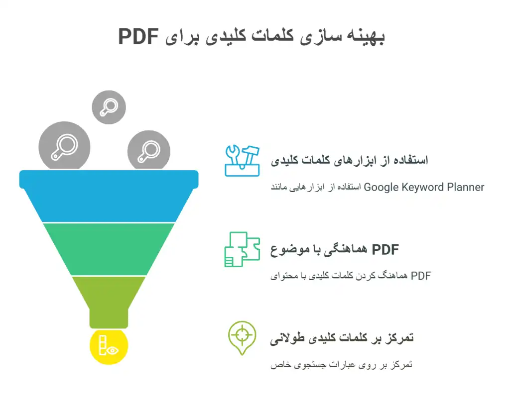 PDF-بهینه-سازی-کلمات-کلیدی-برای-1024x824