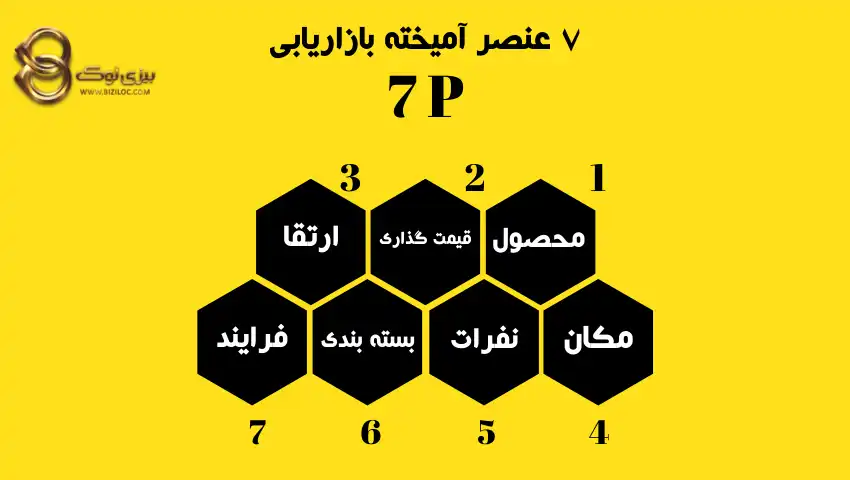 7_عنصر_آمیخته_بازاریابی