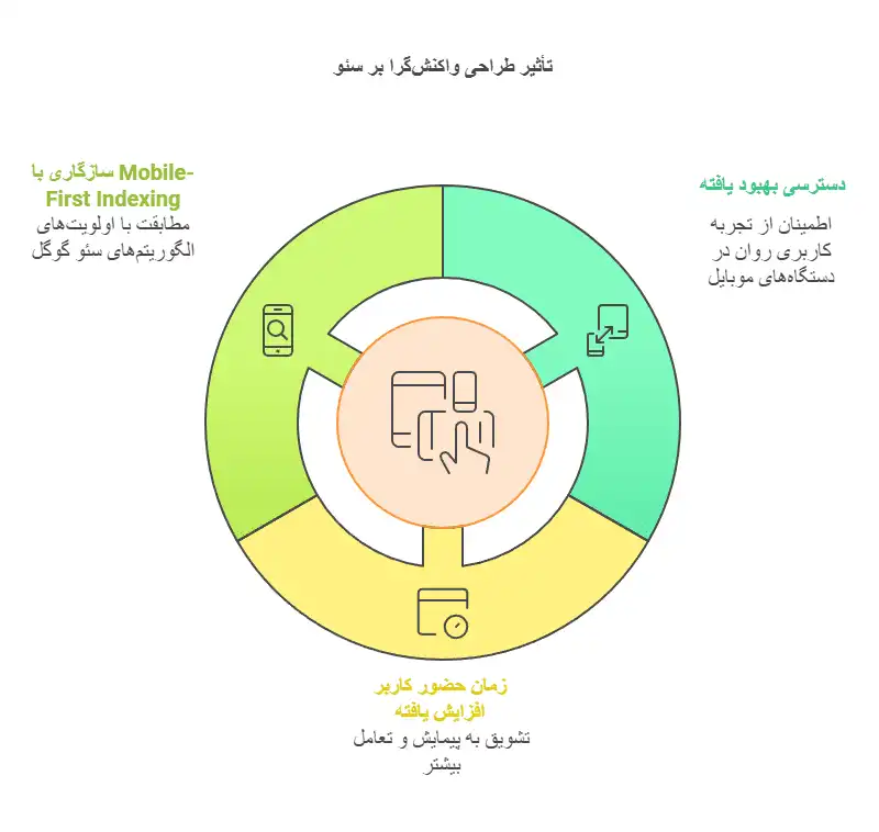 تاثیر-طراحی-واکنشگرا-بر-سئو