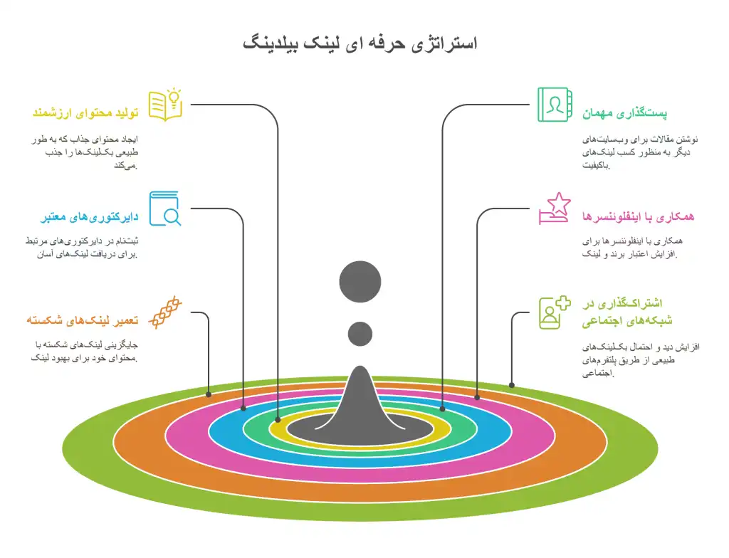 روش_های-حرفه_ای-لنک-بیلدینگ-1024x784