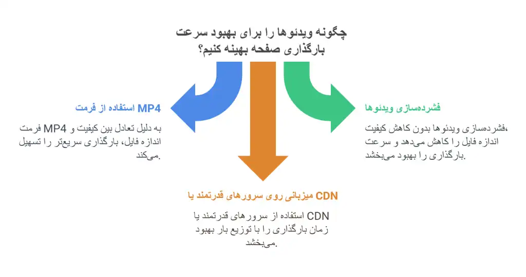 سرعت-بارگزاری-ویدئو-های-سئو-شده-در-سایت-1024x539