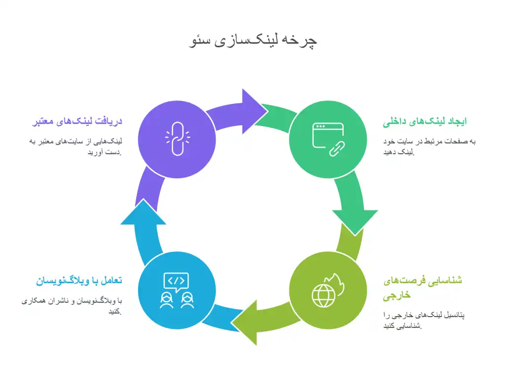 چرخه-لینک-سازی-سئو-محصولات-1024x794