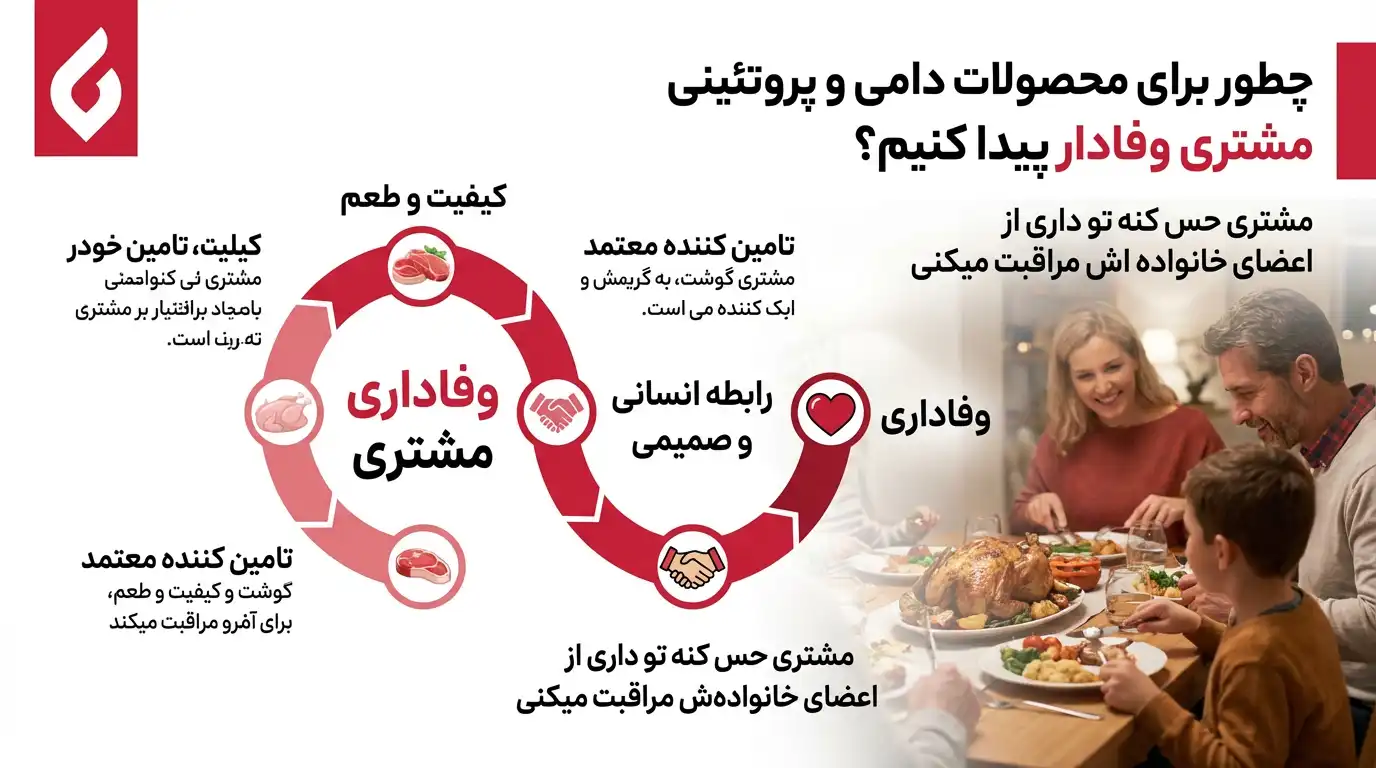 بهترین روش های تبلیغات محصولات کشاورزی و پروتئینی و جذب مشتری