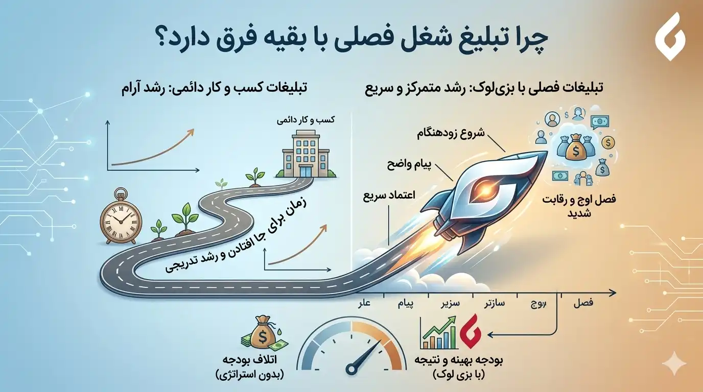 بهترین روش های تبلیغات شغل های فصلی3 بهترین روش های تبلیغات شغل های فصلی3