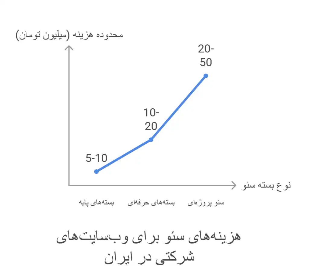 هزینه-سئو-سایت-شرکتی-چقدر-است؟-1024x888 هزینه-سئو-سایت-شرکتی-چقدر-است؟-1024x888