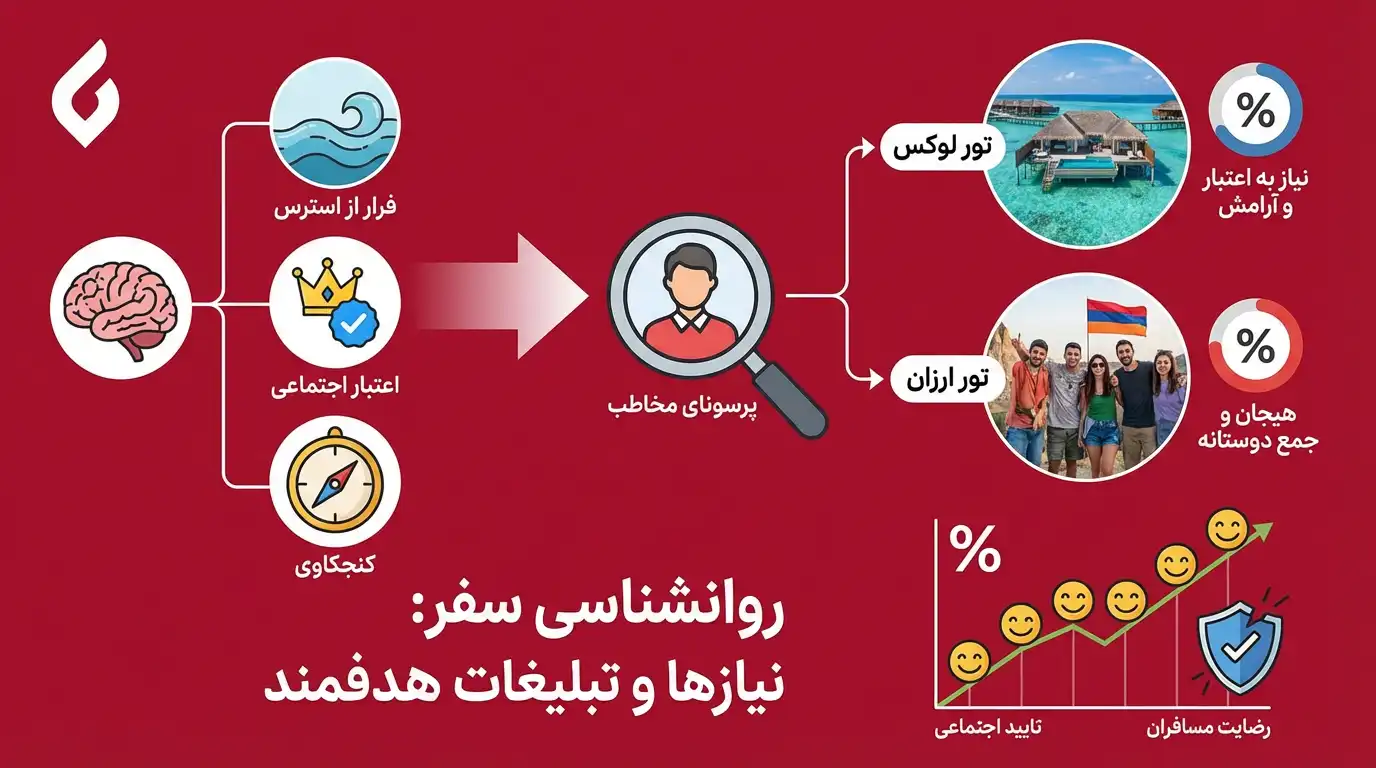 بهترین روش های تبلیغات آژانس مسافرتی و جذب مشتری تور
