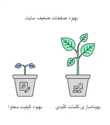 بهبود-صفحات-ضعیف-سایت