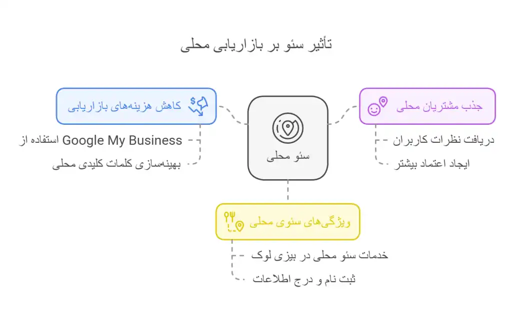 تاثیر-سئو-محلی-بر-بازاریابی-1024x641