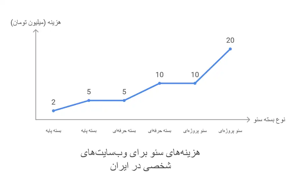هزینه-سئو-سایت-شخصی-چقدر-است؟-1024x597 هزینه-سئو-سایت-شخصی-چقدر-است؟-1024x597
