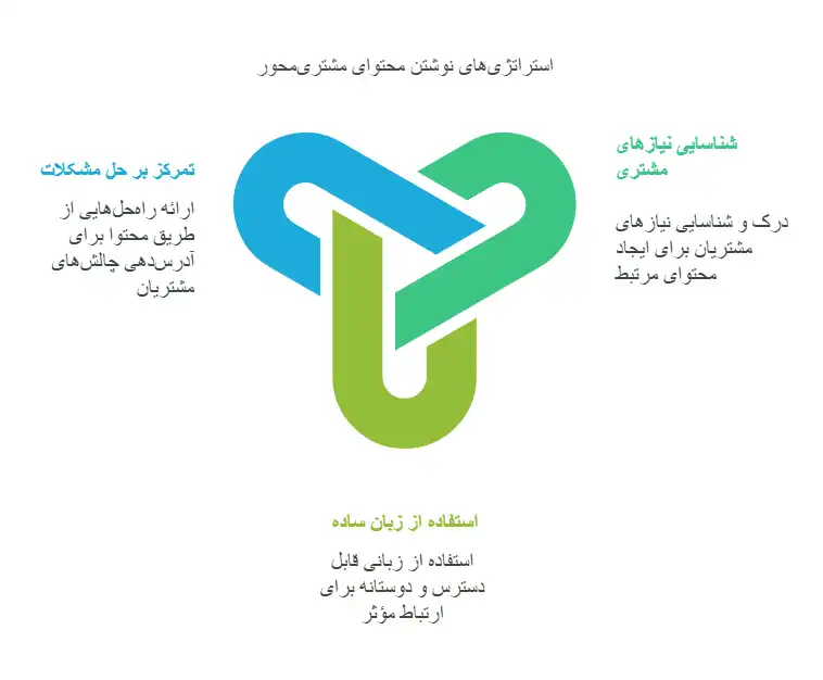 استراتژی-تولید-محتوای-سئو-شده-هدفمند-و-هوشمندانه