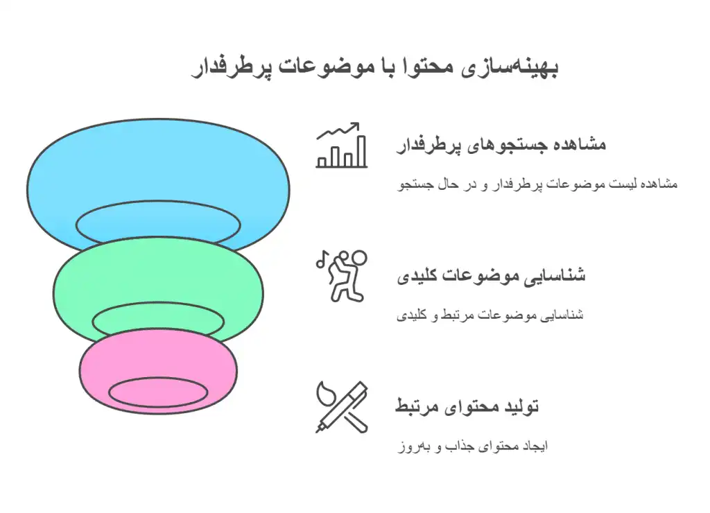 شناسایی-موضوعات-پرطرفدار-گوگل-ترندز-در-سئو-سایت-1024x740