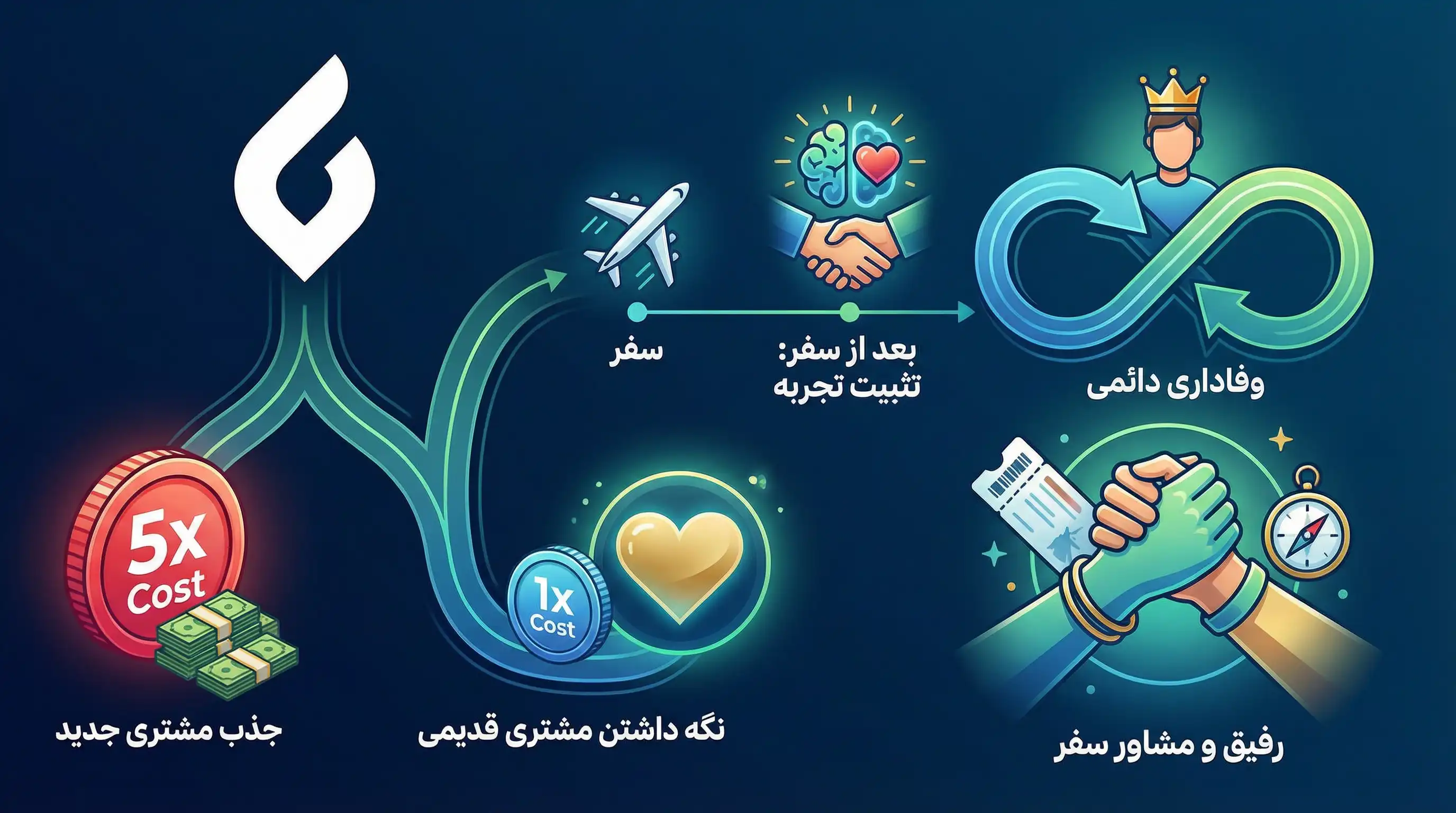 بهترین روش های تبلیغات آژانس مسافرتی و جذب مشتری تور