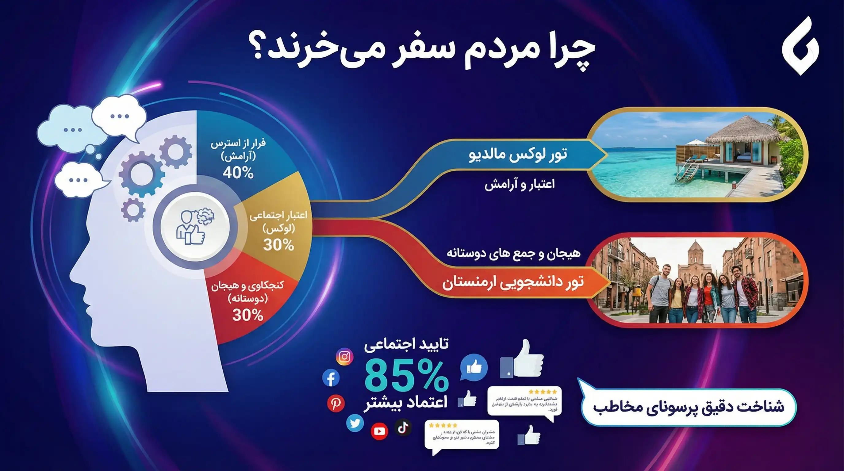 بهترین روش های تبلیغات آژانس مسافرتی و جذب مشتری تور